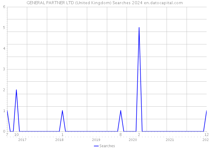 GENERAL PARTNER LTD (United Kingdom) Searches 2024 