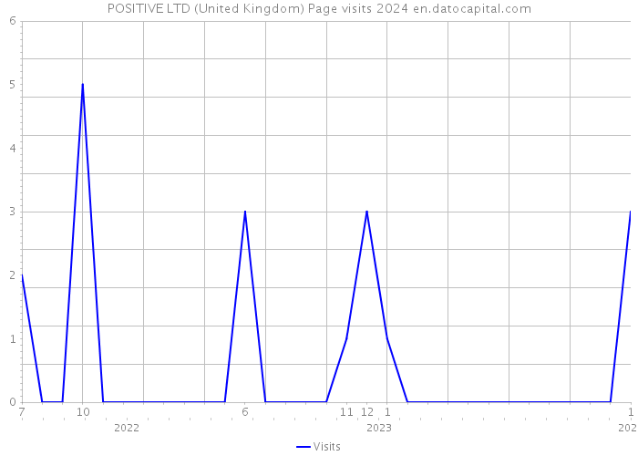 POSITIVE LTD (United Kingdom) Page visits 2024 