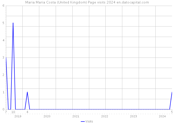 Maria Maria Costa (United Kingdom) Page visits 2024 