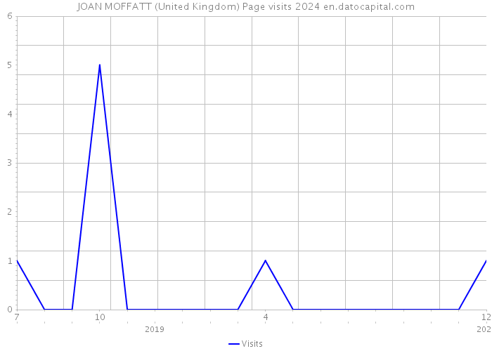 JOAN MOFFATT (United Kingdom) Page visits 2024 