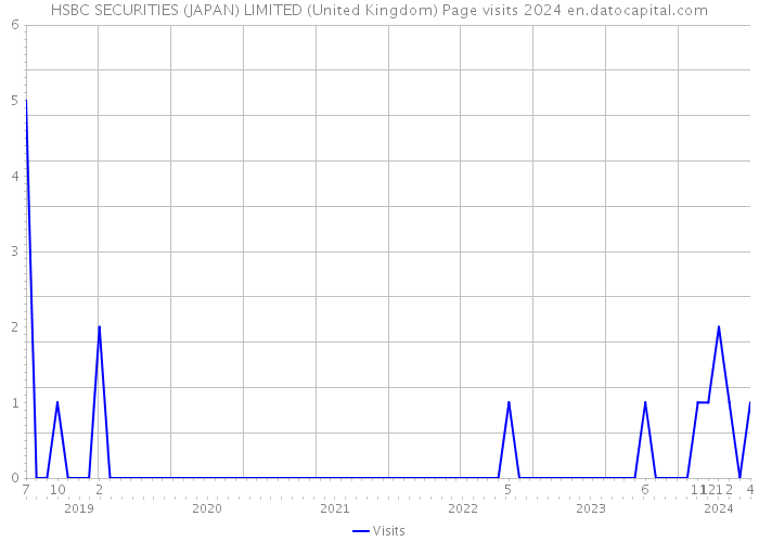 HSBC SECURITIES (JAPAN) LIMITED (United Kingdom) Page visits 2024 