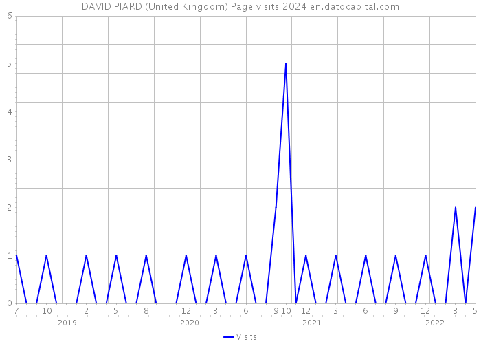 DAVID PIARD (United Kingdom) Page visits 2024 