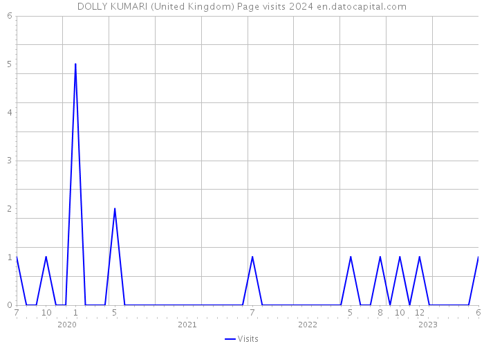 DOLLY KUMARI (United Kingdom) Page visits 2024 
