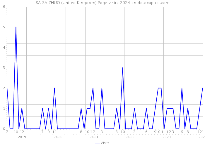 SA SA ZHUO (United Kingdom) Page visits 2024 