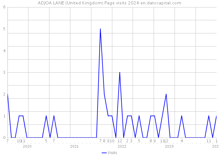 ADJOA LANE (United Kingdom) Page visits 2024 