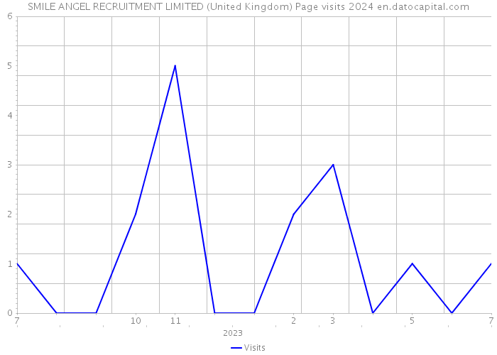 SMILE ANGEL RECRUITMENT LIMITED (United Kingdom) Page visits 2024 