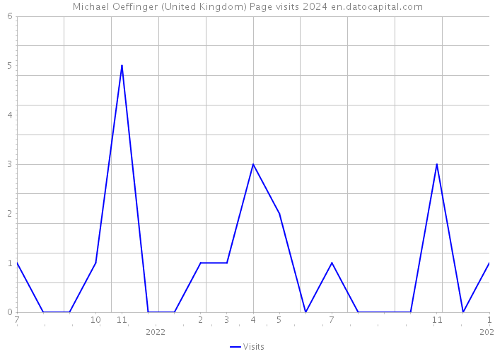 Michael Oeffinger (United Kingdom) Page visits 2024 