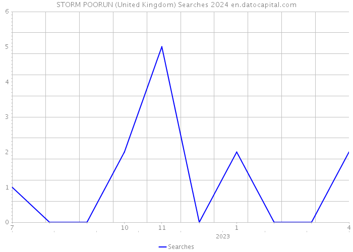STORM POORUN (United Kingdom) Searches 2024 