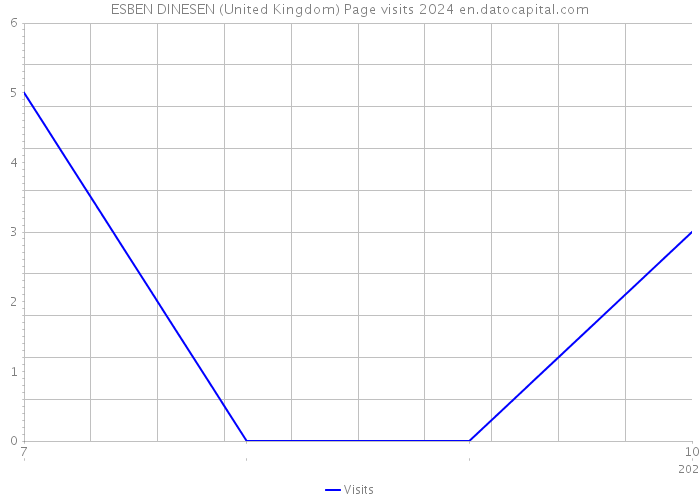 ESBEN DINESEN (United Kingdom) Page visits 2024 