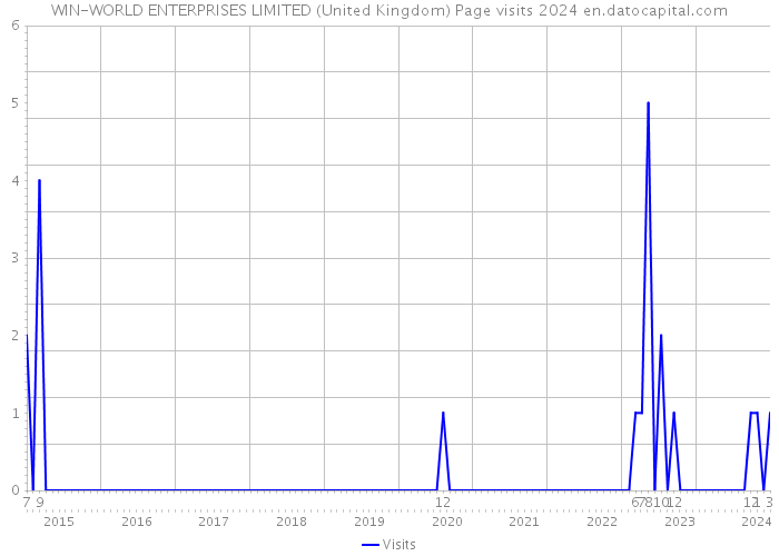WIN-WORLD ENTERPRISES LIMITED (United Kingdom) Page visits 2024 