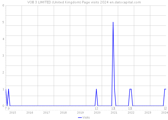 VOB 3 LIMITED (United Kingdom) Page visits 2024 