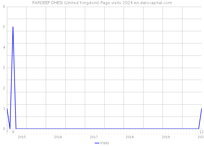PARDEEP DHESI (United Kingdom) Page visits 2024 