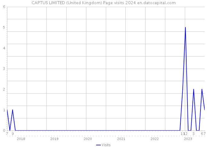 CAPTUS LIMITED (United Kingdom) Page visits 2024 
