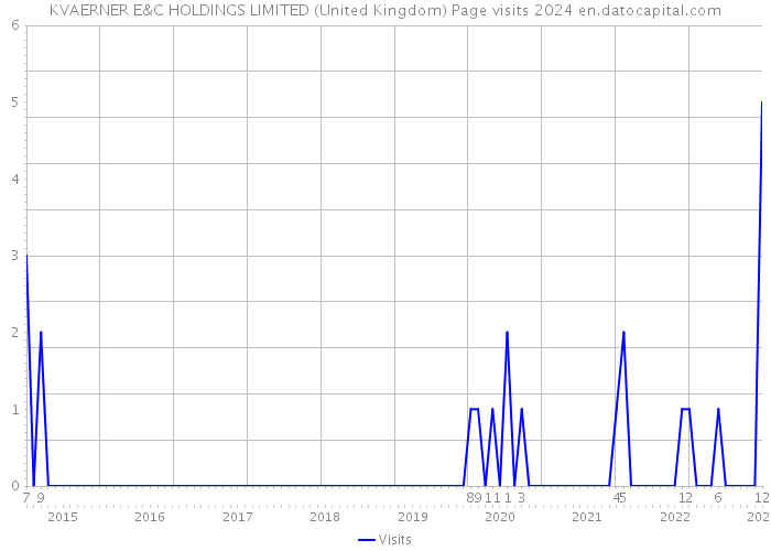 KVAERNER E&C HOLDINGS LIMITED (United Kingdom) Page visits 2024 
