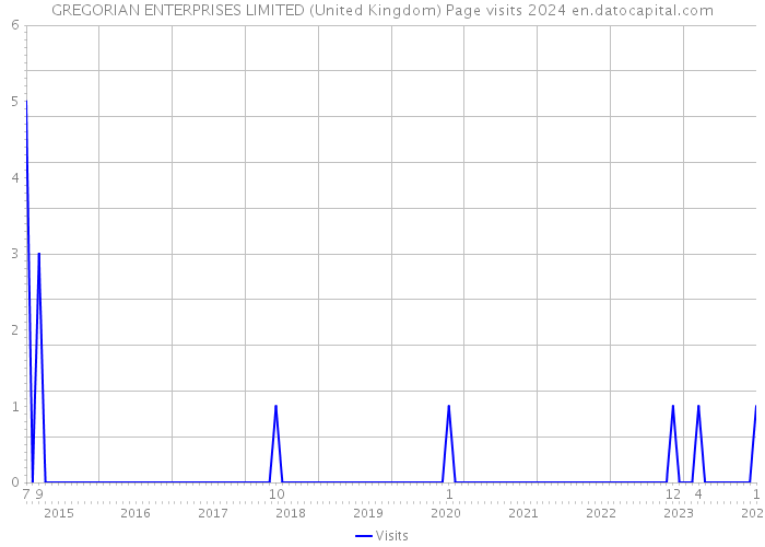 GREGORIAN ENTERPRISES LIMITED (United Kingdom) Page visits 2024 