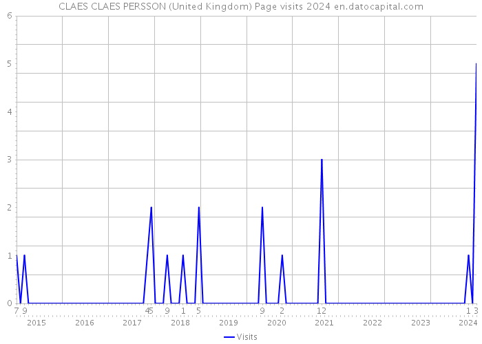 CLAES CLAES PERSSON (United Kingdom) Page visits 2024 
