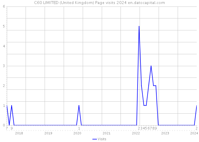 C60 LIMITED (United Kingdom) Page visits 2024 
