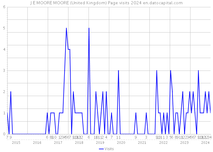 J E MOORE MOORE (United Kingdom) Page visits 2024 