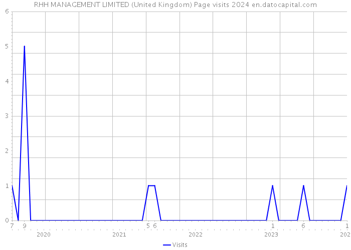 RHH MANAGEMENT LIMITED (United Kingdom) Page visits 2024 