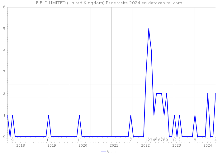 FIELD LIMITED (United Kingdom) Page visits 2024 