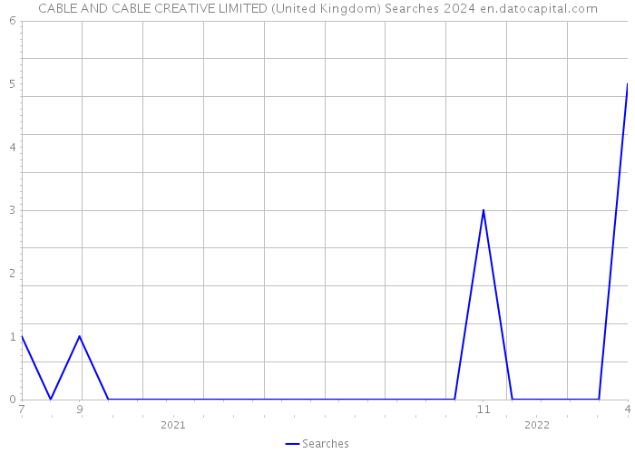 CABLE AND CABLE CREATIVE LIMITED (United Kingdom) Searches 2024 