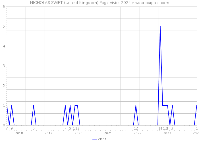 NICHOLAS SWIFT (United Kingdom) Page visits 2024 