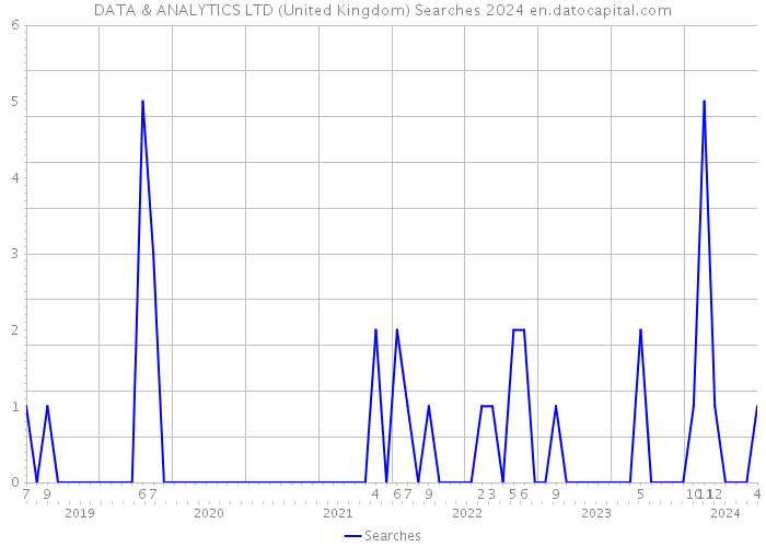 DATA & ANALYTICS LTD (United Kingdom) Searches 2024 