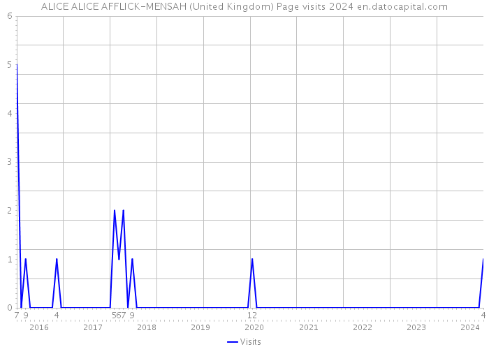 ALICE ALICE AFFLICK-MENSAH (United Kingdom) Page visits 2024 