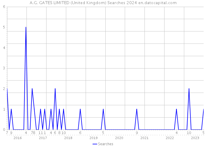 A.G. GATES LIMITED (United Kingdom) Searches 2024 