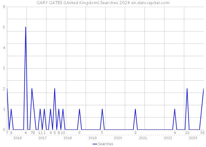 GARY GATES (United Kingdom) Searches 2024 