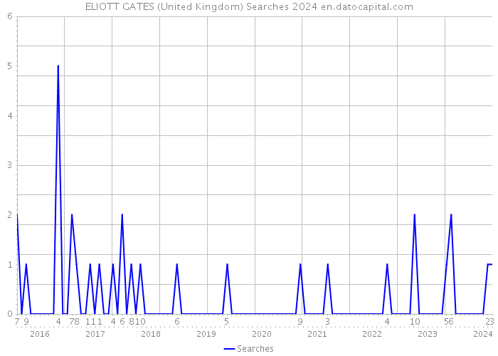 ELIOTT GATES (United Kingdom) Searches 2024 