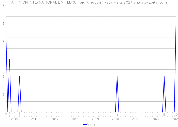 AFFINION INTERNATIONAL LIMITED (United Kingdom) Page visits 2024 