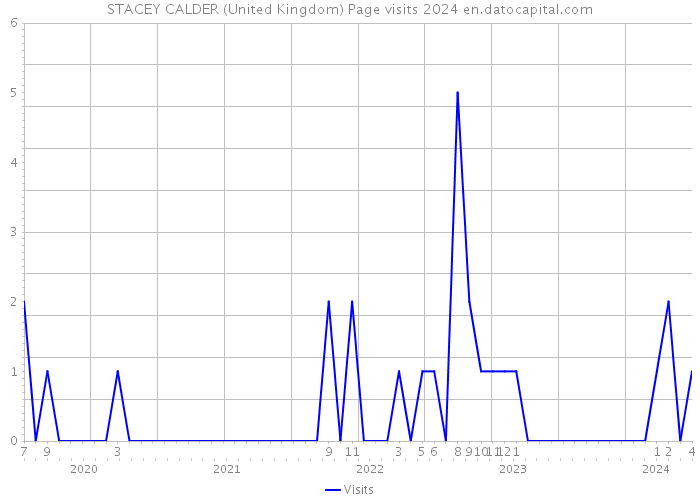 STACEY CALDER (United Kingdom) Page visits 2024 