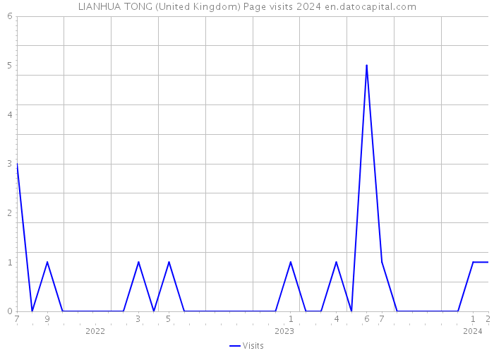 LIANHUA TONG (United Kingdom) Page visits 2024 