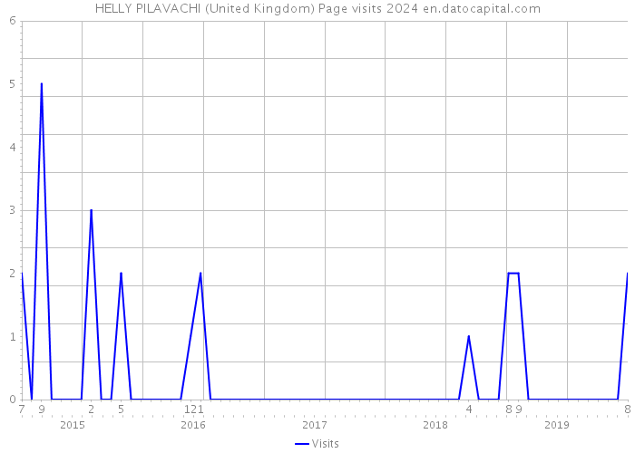 HELLY PILAVACHI (United Kingdom) Page visits 2024 
