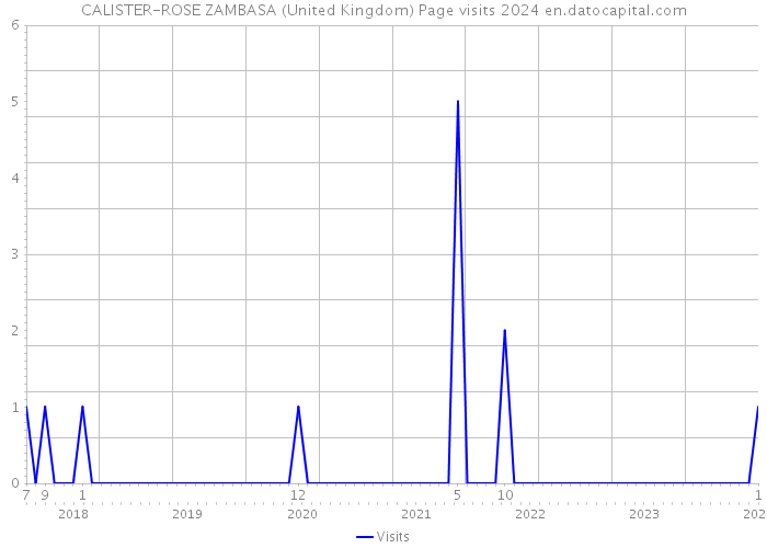 CALISTER-ROSE ZAMBASA (United Kingdom) Page visits 2024 