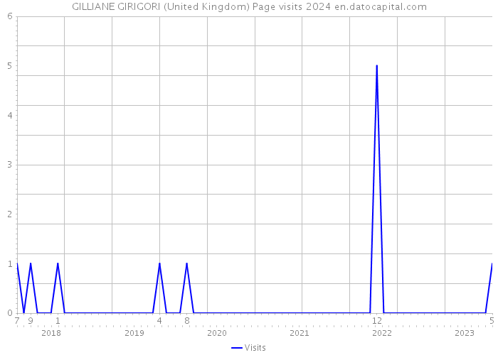 GILLIANE GIRIGORI (United Kingdom) Page visits 2024 