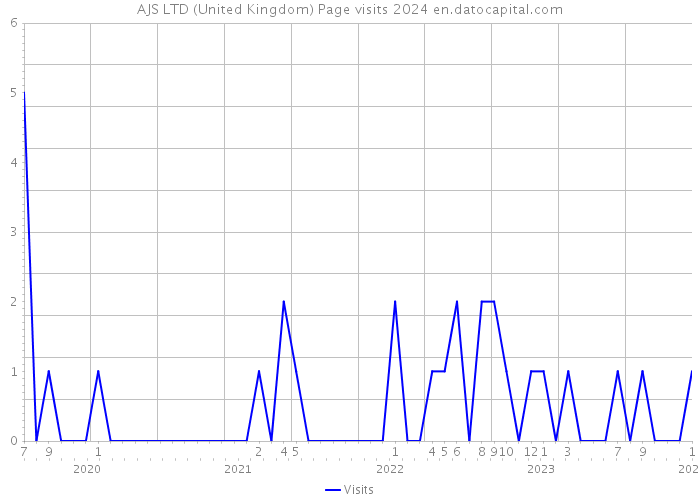 AJS LTD (United Kingdom) Page visits 2024 