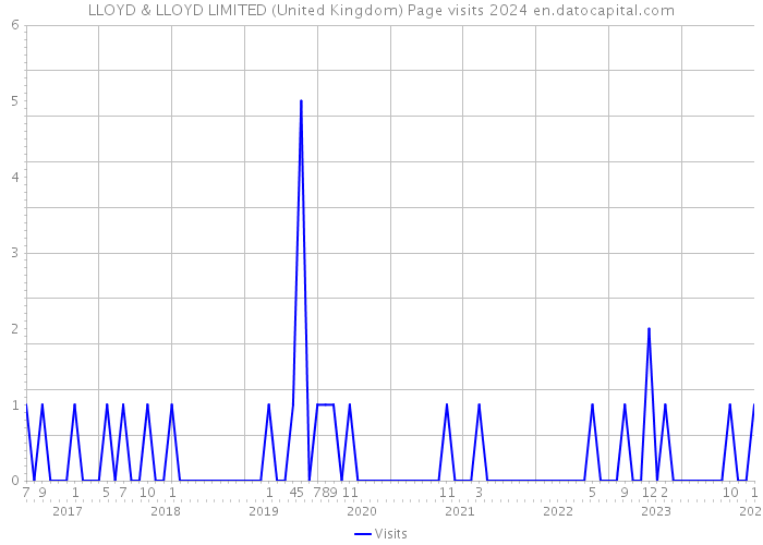 LLOYD & LLOYD LIMITED (United Kingdom) Page visits 2024 