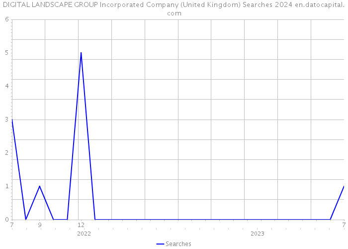 DIGITAL LANDSCAPE GROUP Incorporated Company (United Kingdom) Searches 2024 