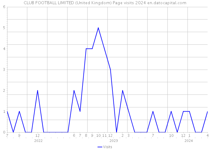 CLUB FOOTBALL LIMITED (United Kingdom) Page visits 2024 