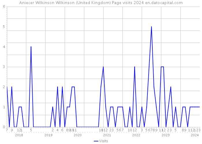 Aniecer Wilkinson Wilkinson (United Kingdom) Page visits 2024 