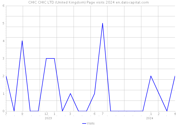 CHIC CHIC LTD (United Kingdom) Page visits 2024 