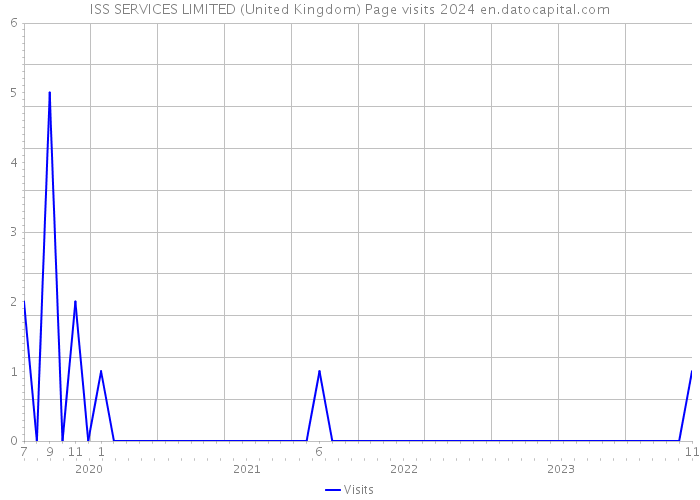 ISS SERVICES LIMITED (United Kingdom) Page visits 2024 