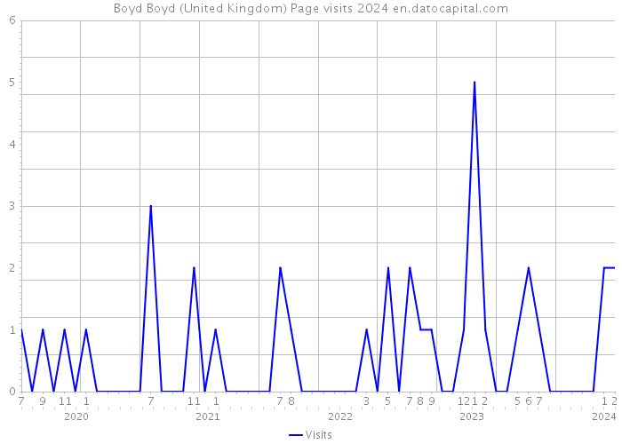 Boyd Boyd (United Kingdom) Page visits 2024 