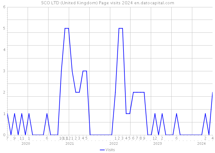 SCO LTD (United Kingdom) Page visits 2024 