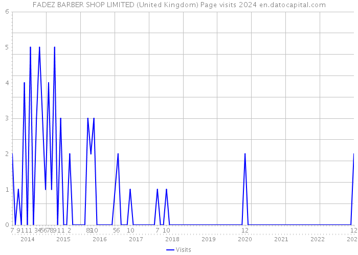 FADEZ BARBER SHOP LIMITED (United Kingdom) Page visits 2024 