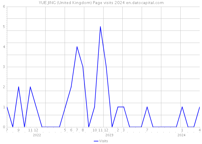 YUE JING (United Kingdom) Page visits 2024 