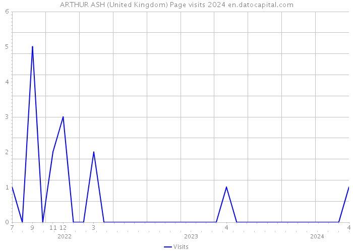 ARTHUR ASH (United Kingdom) Page visits 2024 