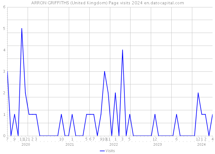 ARRON GRIFFITHS (United Kingdom) Page visits 2024 